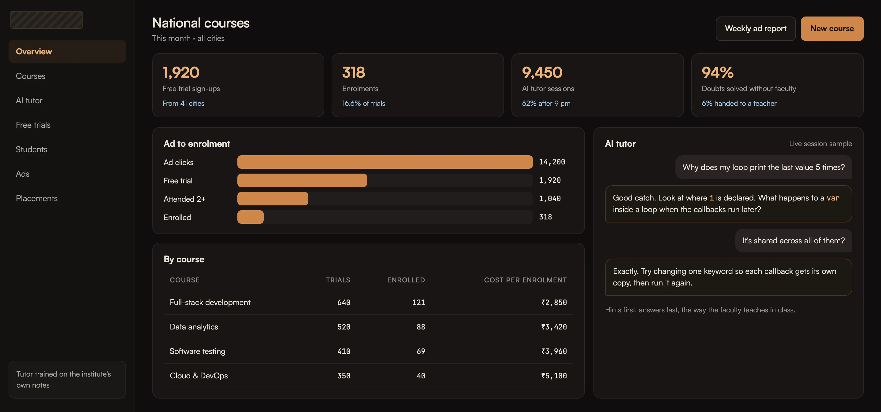 An AI tutor and national ad campaigns for an IT institute, dashboard with sample data