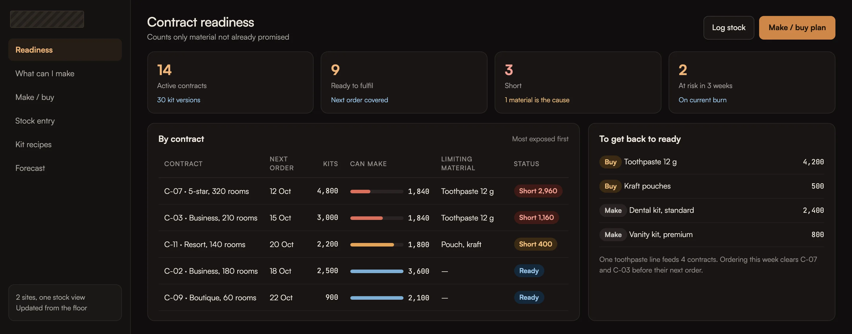 Stock readiness for hotel supply contracts, dashboard with sample data