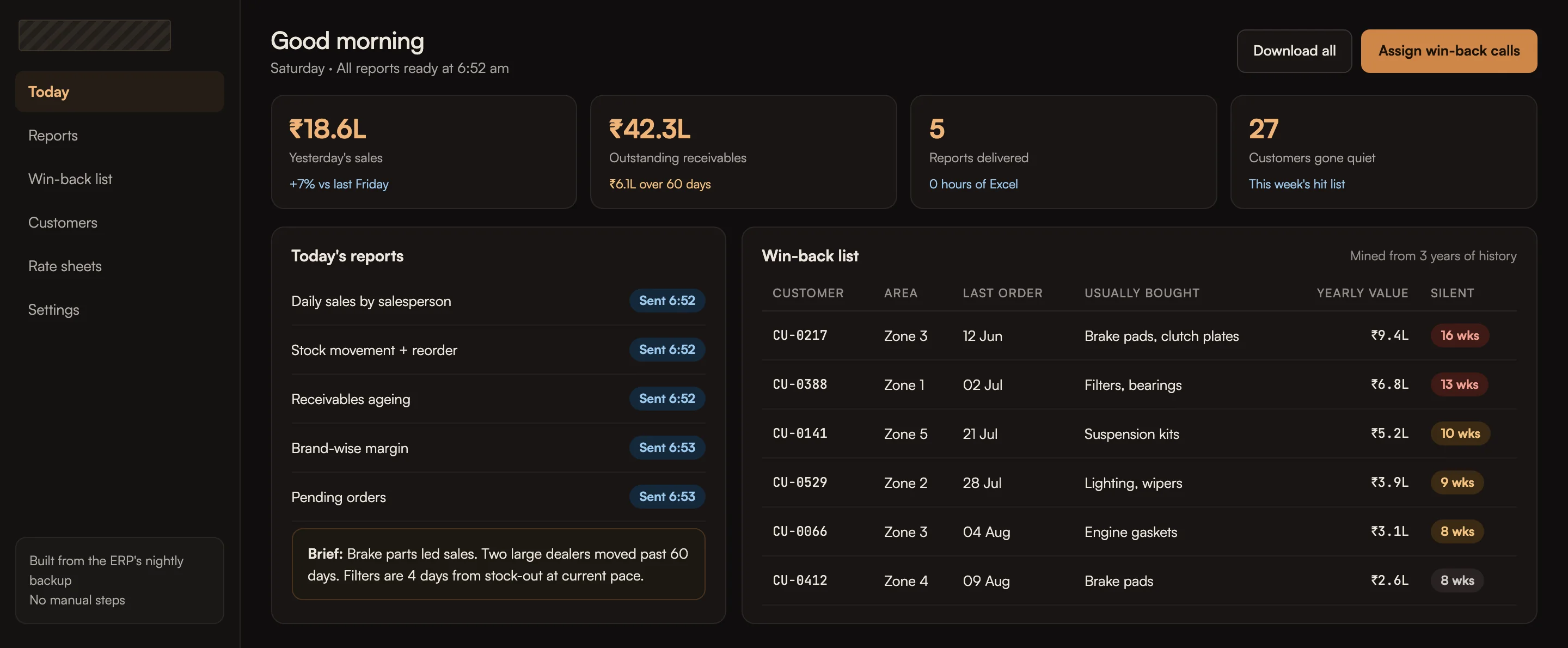 Automated daily reports and a lapsed-customer list, dashboard with sample data